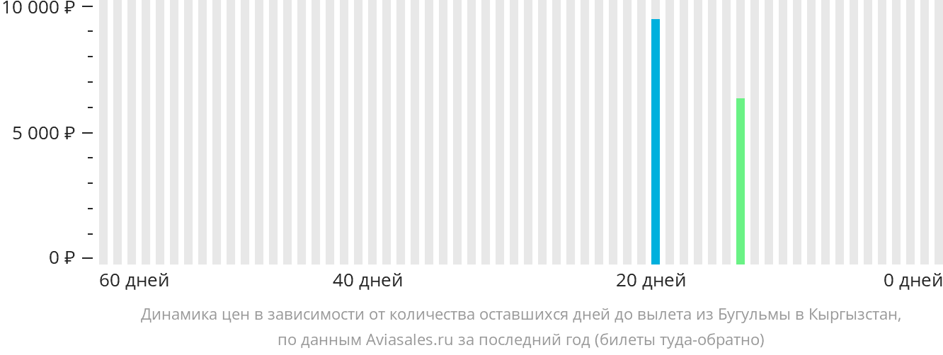 Динамика цен в зависимости от количества оставшихся дней до вылета из Бугульмы в Кыргызстан
