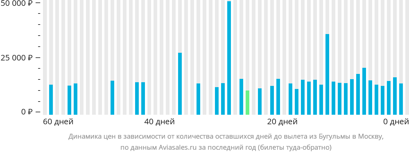 Динамика цен в зависимости от количества оставшихся дней до вылета из Бугульмы в Москву