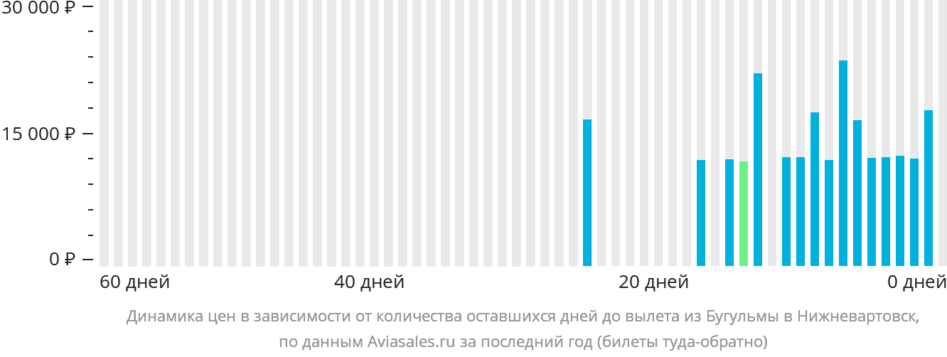 Динамика цен в зависимости от количества оставшихся дней до вылета из Бугульмы в Нижневартовск