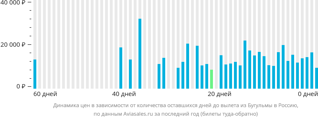 Динамика цен в зависимости от количества оставшихся дней до вылета из Бугульмы в Россию