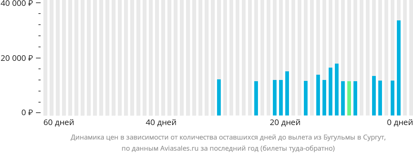 Динамика цен в зависимости от количества оставшихся дней до вылета из Бугульмы в Сургут