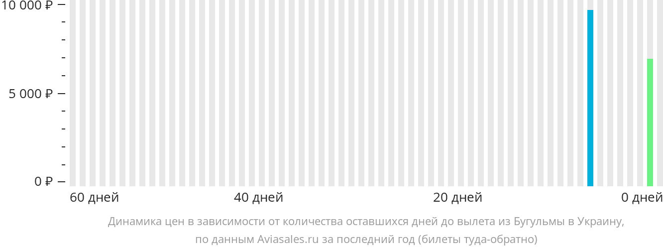 Динамика цен в зависимости от количества оставшихся дней до вылета из Бугульмы в Украину
