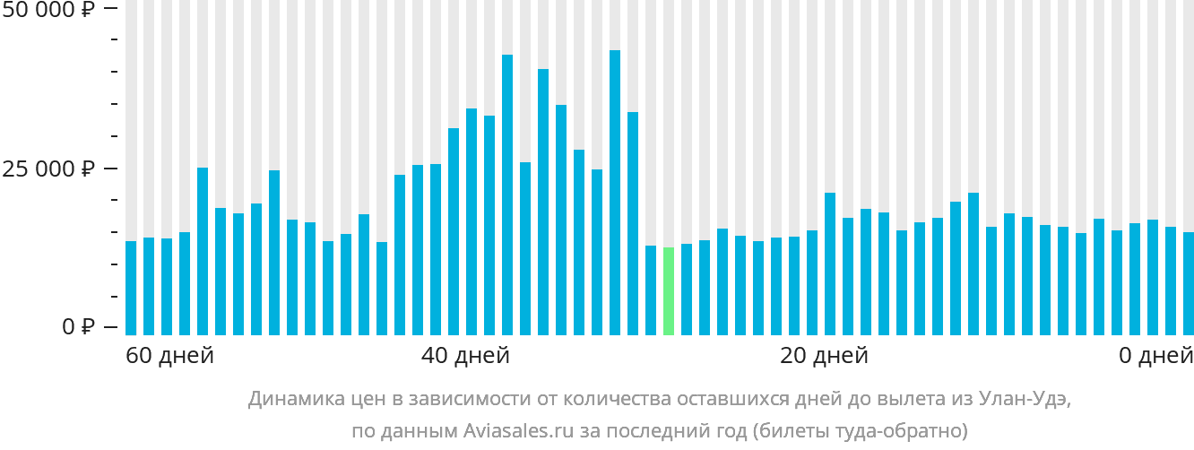 Динамика цен в зависимости от количества оставшихся дней до вылета из Улан-Удэ
