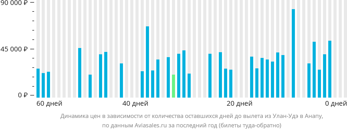 Динамика цен в зависимости от количества оставшихся дней до вылета из Улан-Удэ в Анапу