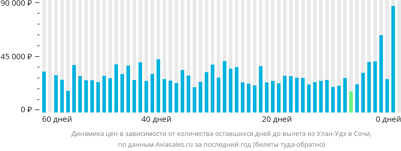 Динамика цен в зависимости от количества оставшихся дней до вылета из Улан-Удэ в Сочи