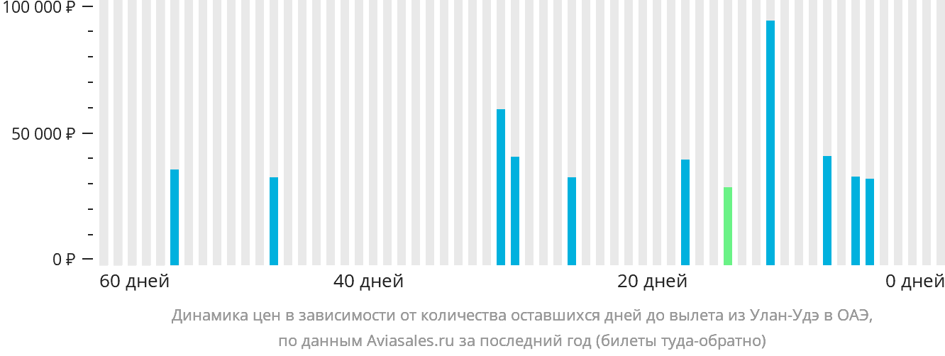 Динамика цен в зависимости от количества оставшихся дней до вылета из Улан-Удэ в ОАЭ