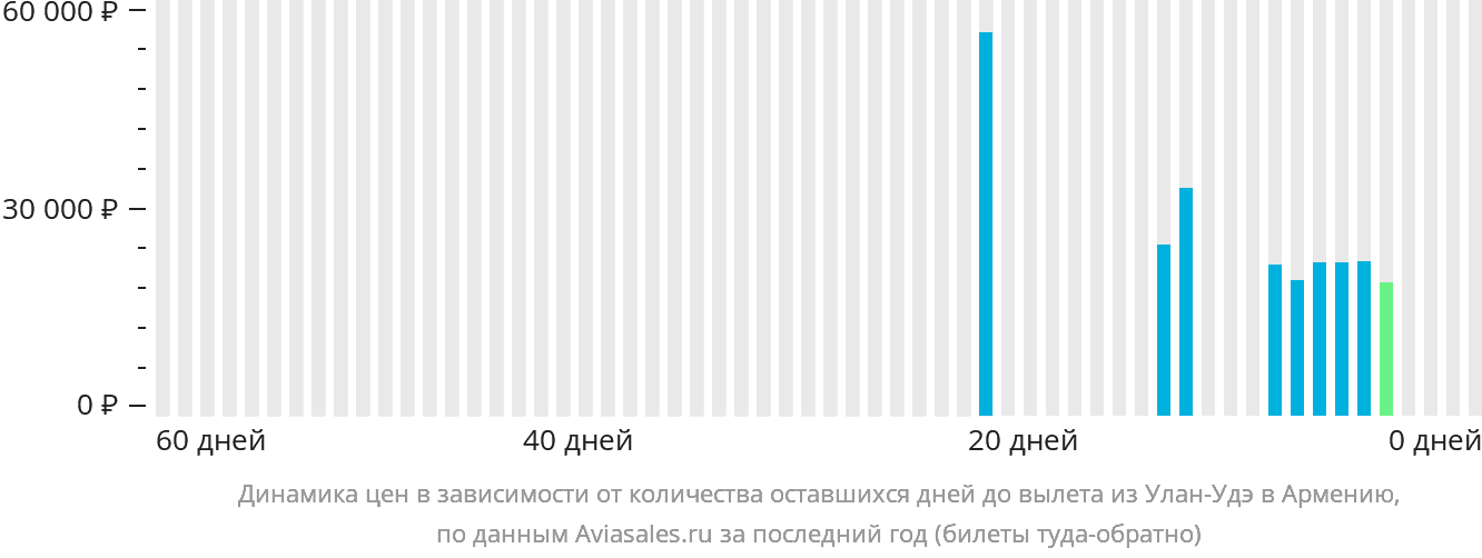 Динамика цен в зависимости от количества оставшихся дней до вылета из Улан-Удэ в Армению