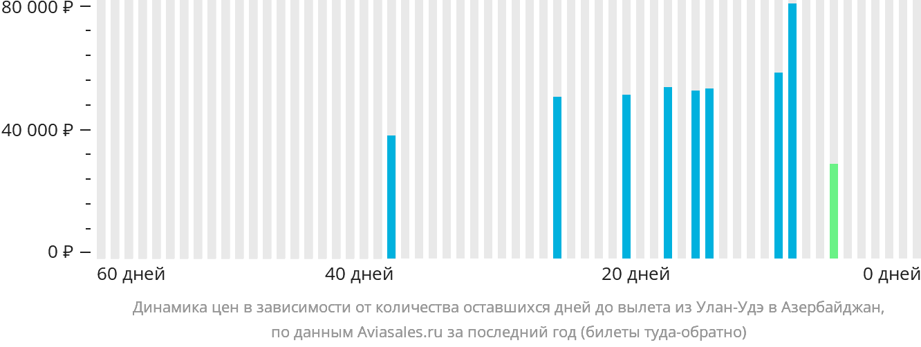 Динамика цен в зависимости от количества оставшихся дней до вылета из Улан-Удэ в Азербайджан