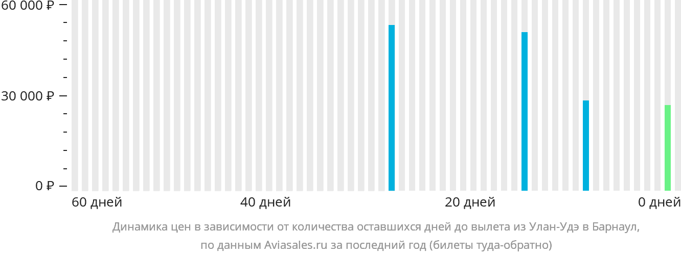 Динамика цен в зависимости от количества оставшихся дней до вылета из Улан-Удэ в Барнаул
