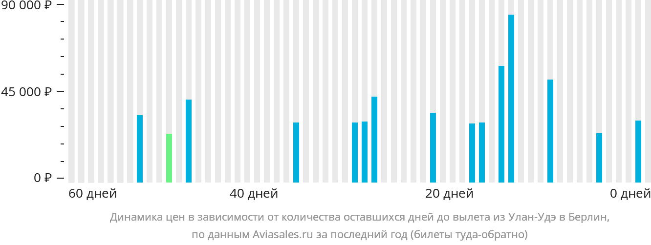 Динамика цен в зависимости от количества оставшихся дней до вылета из Улан-Удэ в Берлин