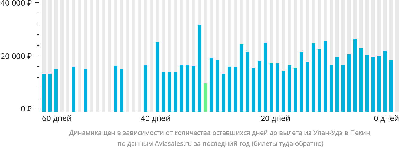 Динамика цен в зависимости от количества оставшихся дней до вылета из Улан-Удэ в Пекин