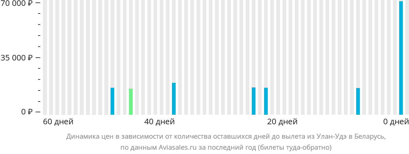 Динамика цен в зависимости от количества оставшихся дней до вылета из Улан-Удэ в Беларусь