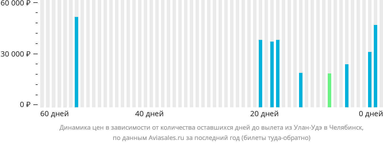 Динамика цен в зависимости от количества оставшихся дней до вылета из Улан-Удэ в Челябинск