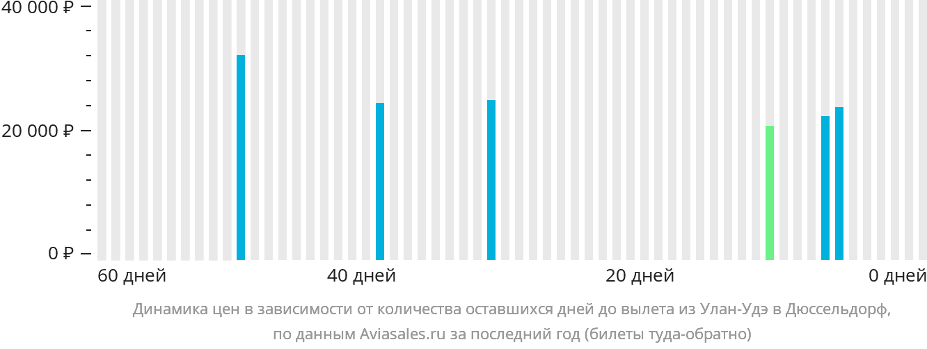 Динамика цен в зависимости от количества оставшихся дней до вылета из Улан-Удэ в Дюссельдорф