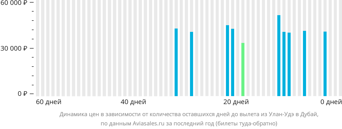 Динамика цен в зависимости от количества оставшихся дней до вылета из Улан-Удэ в Дубай