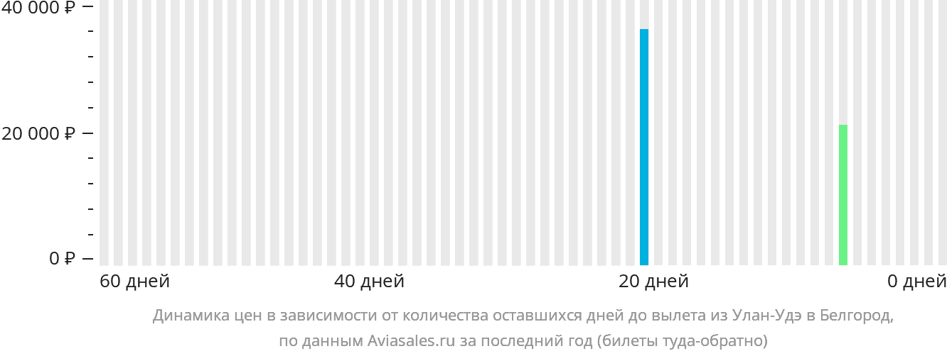 Динамика цен в зависимости от количества оставшихся дней до вылета из Улан-Удэ в Белгород