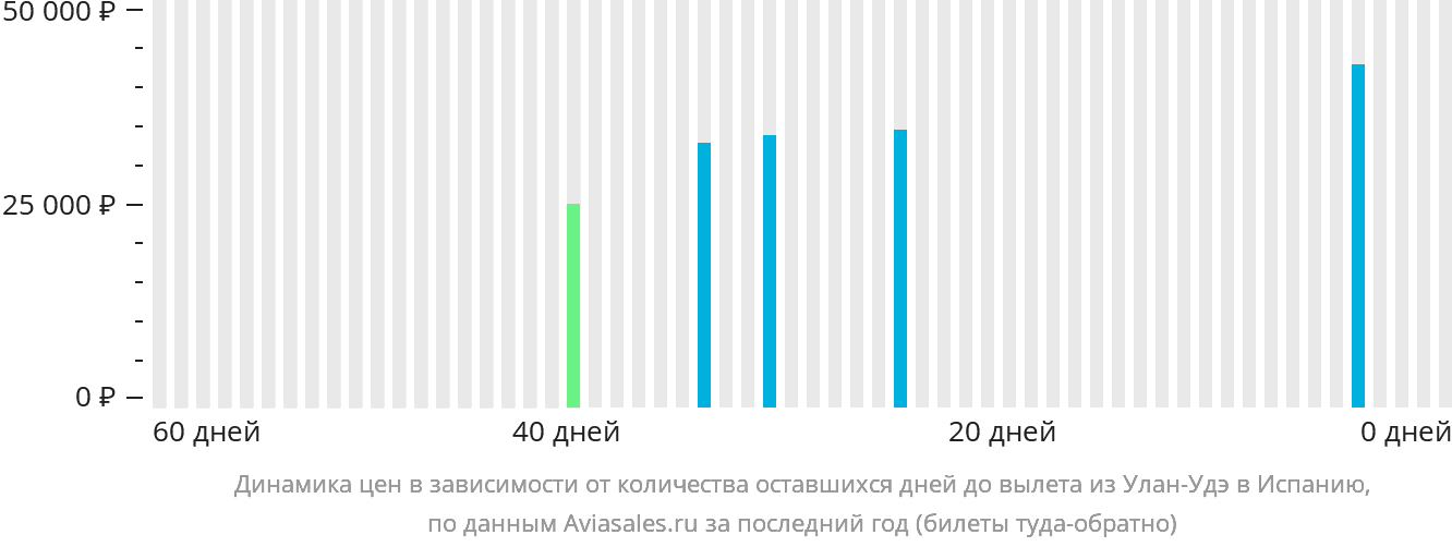 Динамика цен в зависимости от количества оставшихся дней до вылета из Улан-Удэ в Испанию
