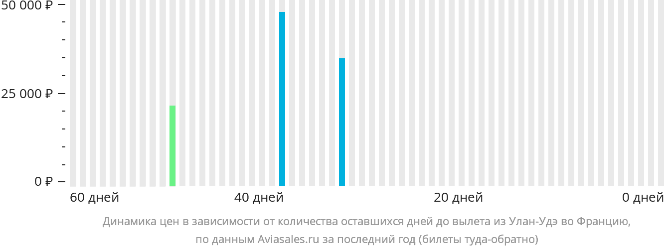 Динамика цен в зависимости от количества оставшихся дней до вылета из Улан-Удэ во Францию
