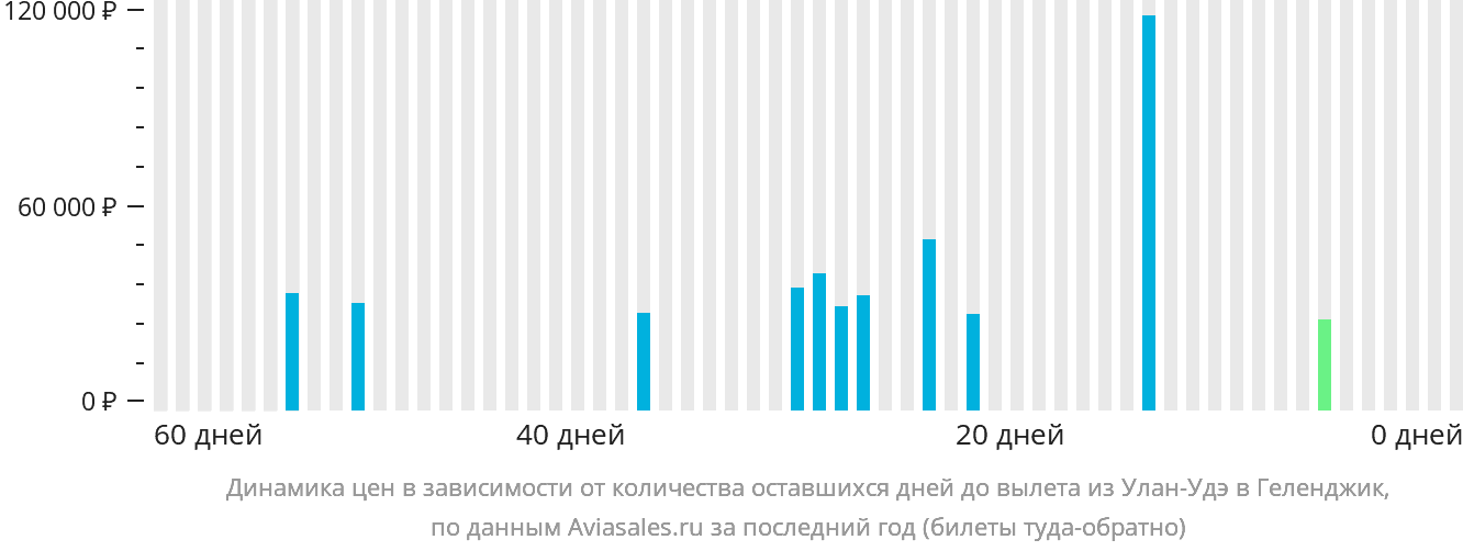 Динамика цен в зависимости от количества оставшихся дней до вылета из Улан-Удэ в Геленджик