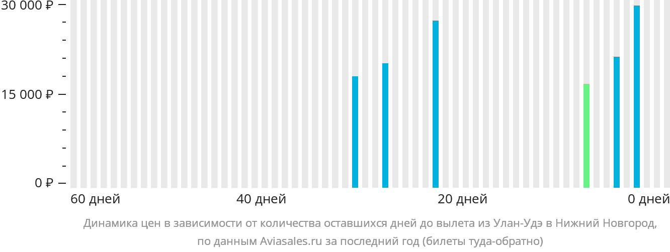 Динамика цен в зависимости от количества оставшихся дней до вылета из Улан-Удэ в Нижний Новгород