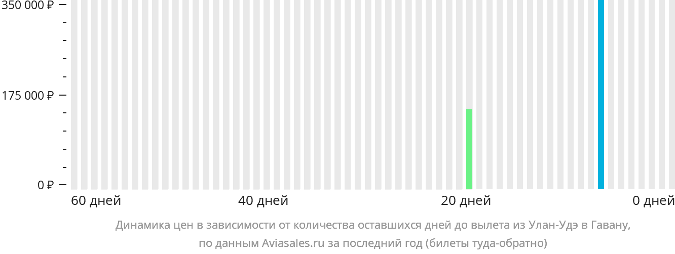 Динамика цен в зависимости от количества оставшихся дней до вылета из Улан-Удэ в Гавану
