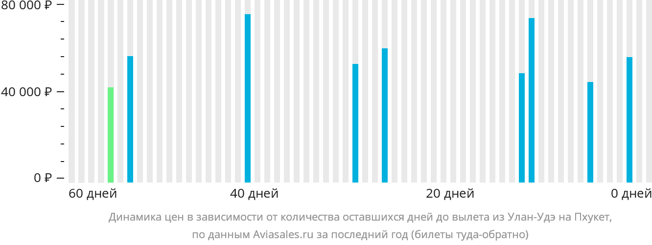 Динамика цен в зависимости от количества оставшихся дней до вылета из Улан-Удэ на Пхукет