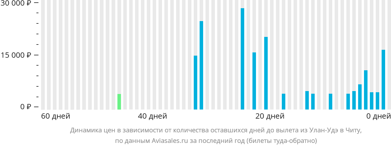 Динамика цен в зависимости от количества оставшихся дней до вылета из Улан-Удэ в Читу