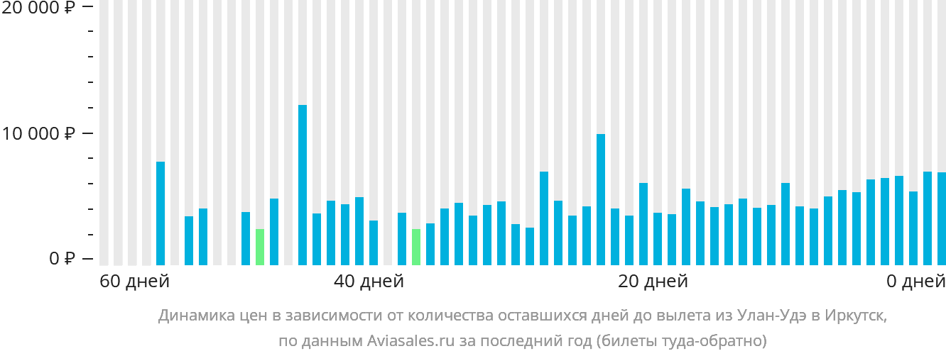 Динамика цен в зависимости от количества оставшихся дней до вылета из Улан-Удэ в Иркутск