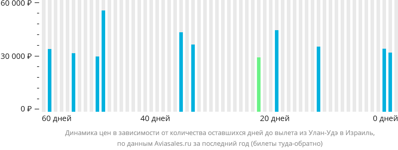 Динамика цен в зависимости от количества оставшихся дней до вылета из Улан-Удэ в Израиль
