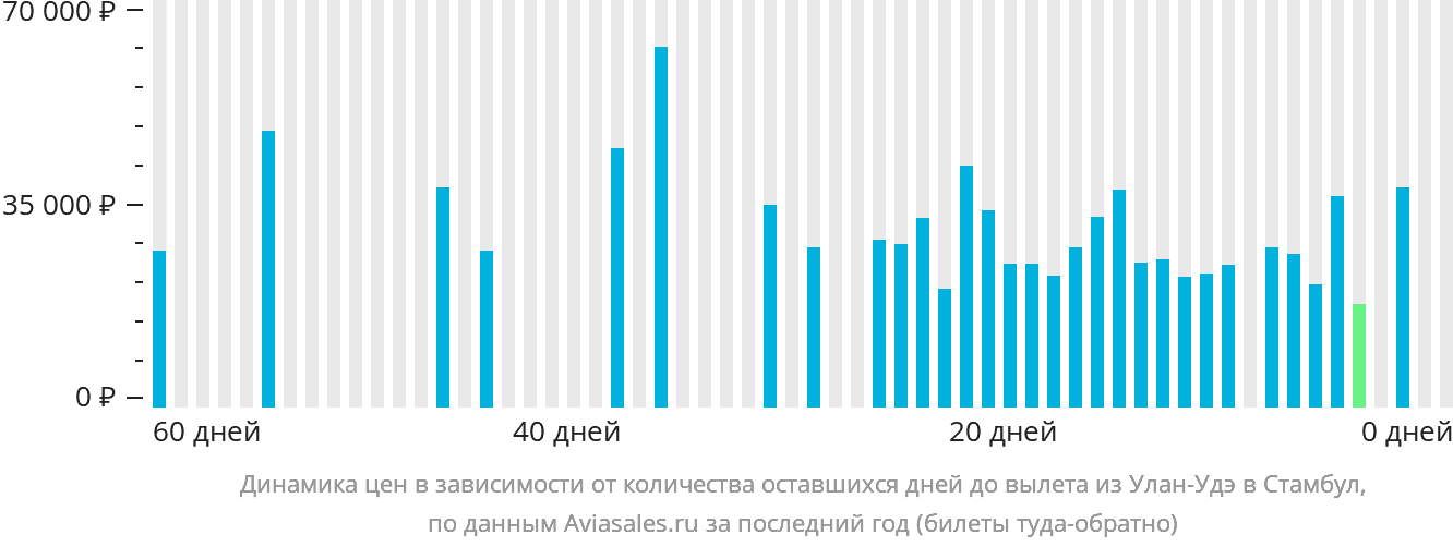 Динамика цен в зависимости от количества оставшихся дней до вылета из Улан-Удэ в Стамбул