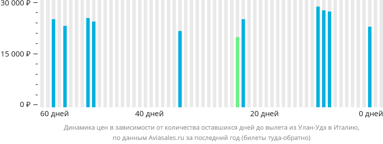 Динамика цен в зависимости от количества оставшихся дней до вылета из Улан-Удэ в Италию