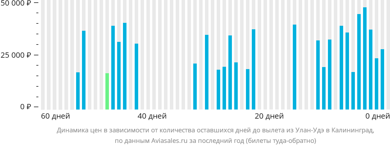 Динамика цен в зависимости от количества оставшихся дней до вылета из Улан-Удэ в Калининград