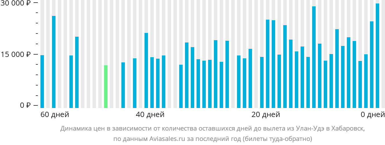 Динамика цен в зависимости от количества оставшихся дней до вылета из Улан-Удэ в Хабаровск