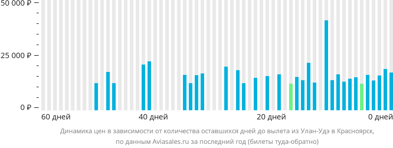 Динамика цен в зависимости от количества оставшихся дней до вылета из Улан-Удэ в Красноярск