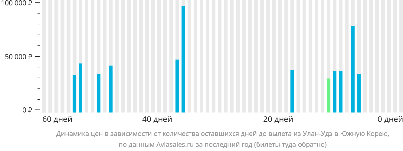 Динамика цен в зависимости от количества оставшихся дней до вылета из Улан-Удэ в Южную Корею