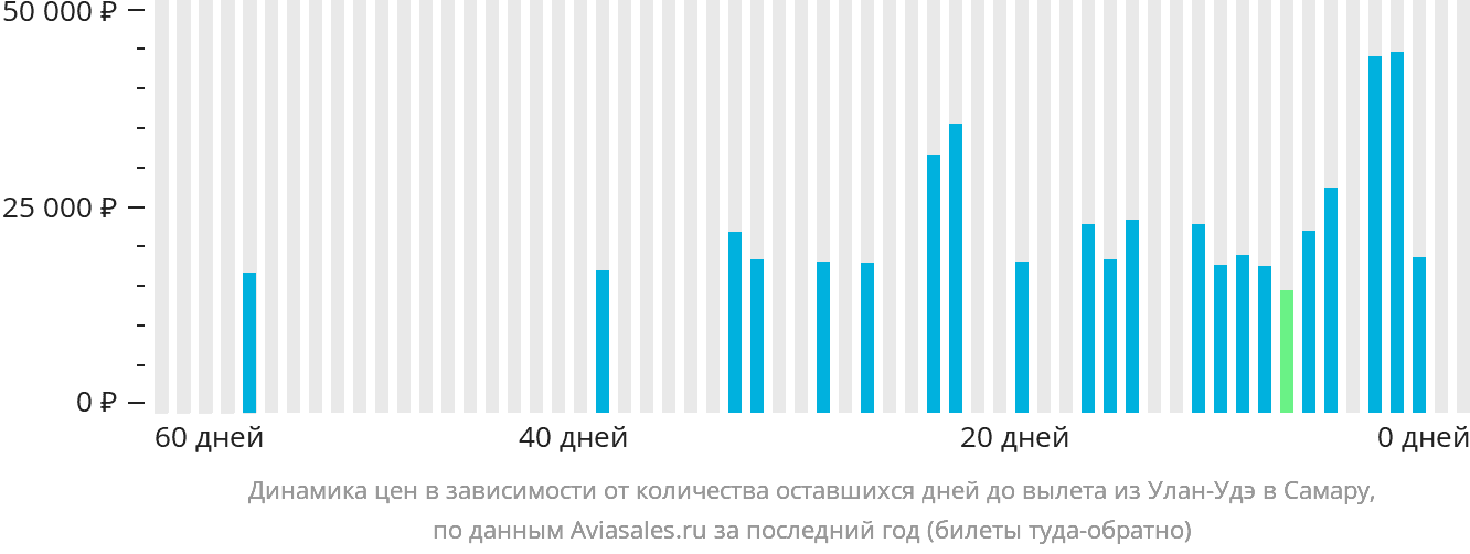 Динамика цен в зависимости от количества оставшихся дней до вылета из Улан-Удэ в Самару