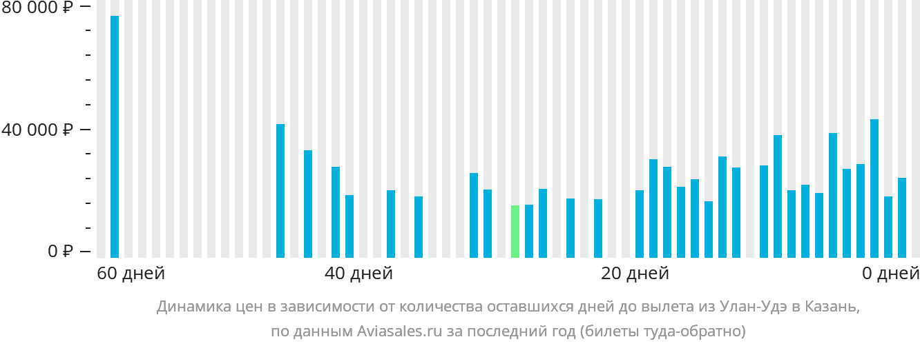 Динамика цен в зависимости от количества оставшихся дней до вылета из Улан-Удэ в Казань