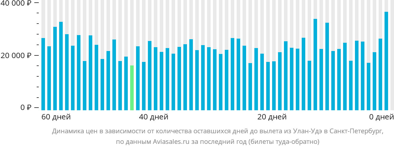 Динамика цен в зависимости от количества оставшихся дней до вылета из Улан-Удэ в Санкт-Петербург