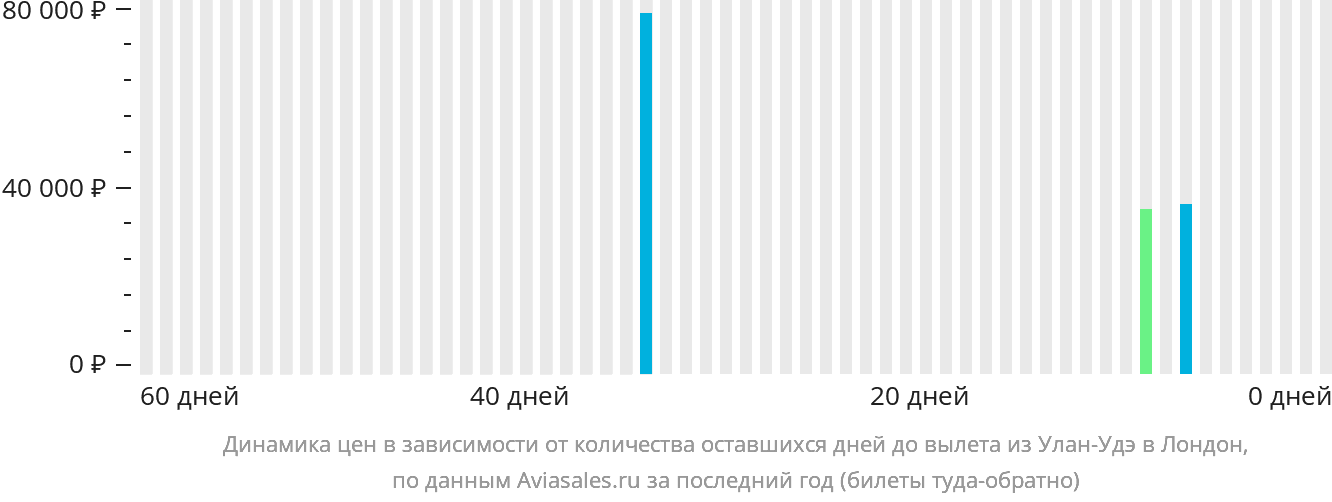 Динамика цен в зависимости от количества оставшихся дней до вылета из Улан-Удэ в Лондон