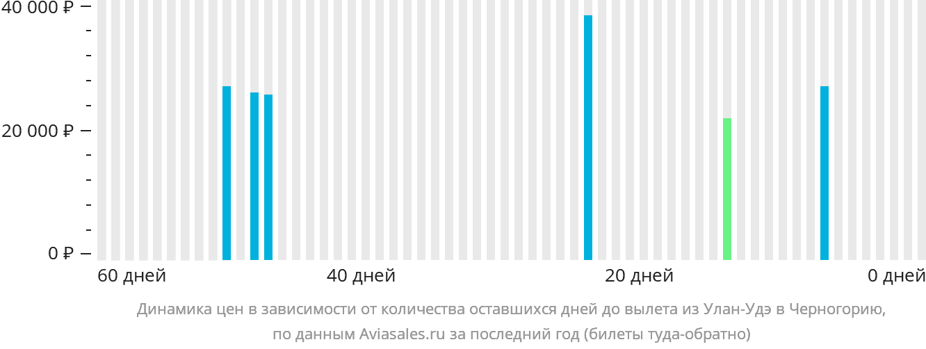 Динамика цен в зависимости от количества оставшихся дней до вылета из Улан-Удэ в Черногорию