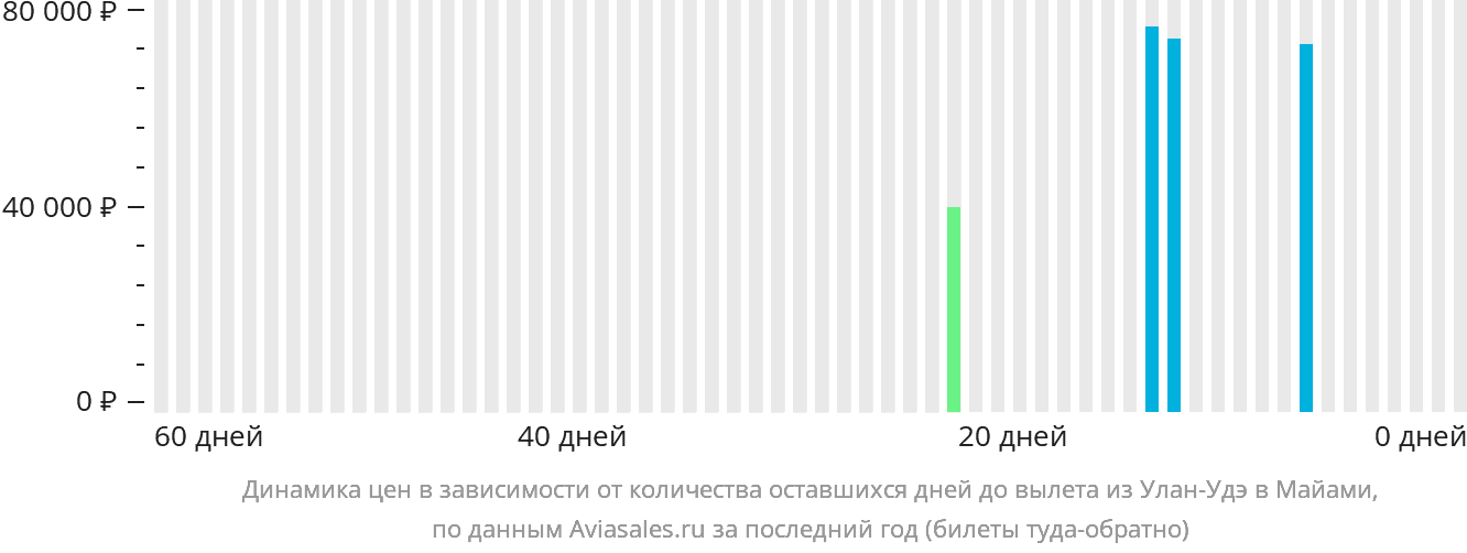 Динамика цен в зависимости от количества оставшихся дней до вылета из Улан-Удэ в Майами