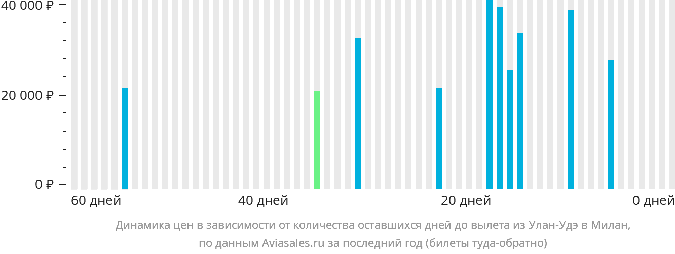 Динамика цен в зависимости от количества оставшихся дней до вылета из Улан-Удэ в Милан