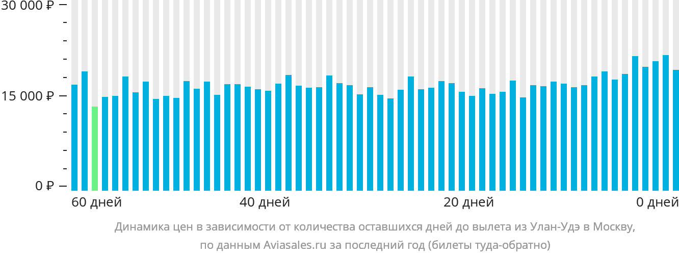 Динамика цен в зависимости от количества оставшихся дней до вылета из Улан-Удэ в Москву