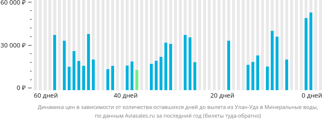 Динамика цен в зависимости от количества оставшихся дней до вылета из Улан-Удэ в Минеральные Воды