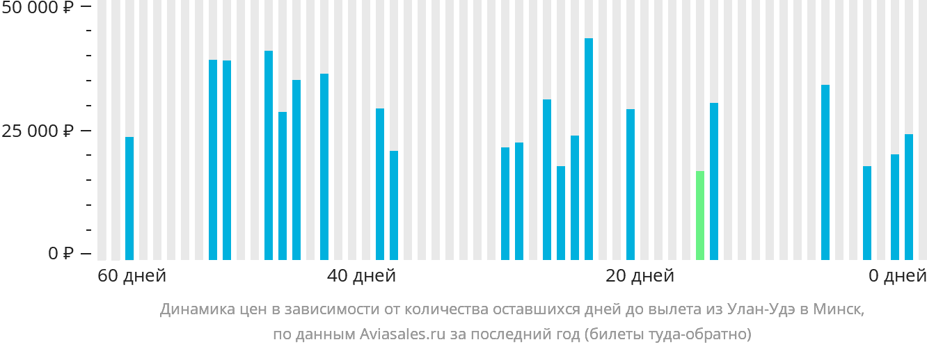 Динамика цен в зависимости от количества оставшихся дней до вылета из Улан-Удэ в Минск