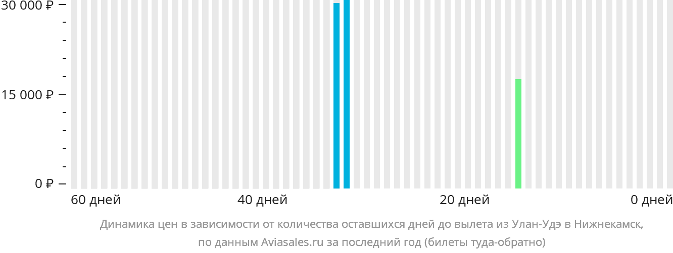 Динамика цен в зависимости от количества оставшихся дней до вылета из Улан-Удэ в Набережные Челны (Нижнекамск)