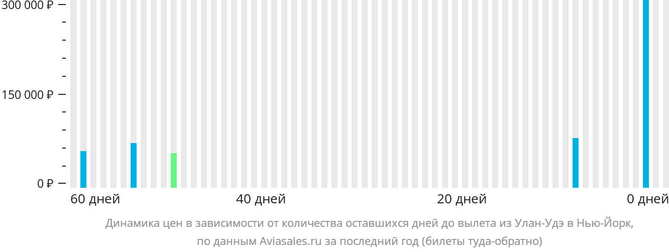 Динамика цен в зависимости от количества оставшихся дней до вылета из Улан-Удэ в Нью-Йорк