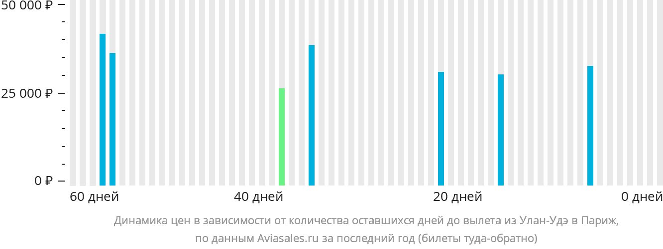 Динамика цен в зависимости от количества оставшихся дней до вылета из Улан-Удэ в Париж