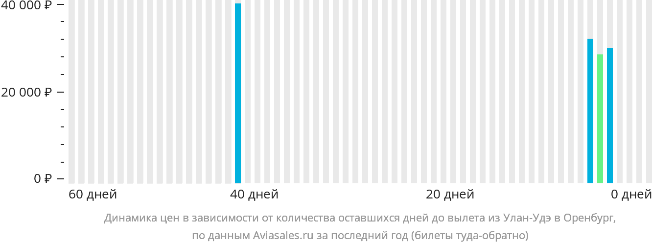 Динамика цен в зависимости от количества оставшихся дней до вылета из Улан-Удэ в Оренбург