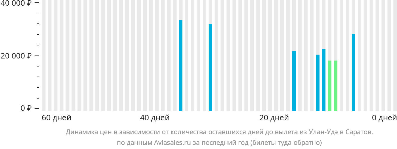 Динамика цен в зависимости от количества оставшихся дней до вылета из Улан-Удэ в Саратов
